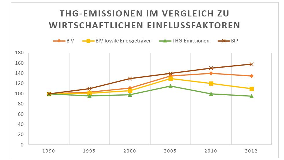 Wirtschaftliche Einflussfaktoren auf den Trend der Treibhausgas-Emissionen Statistik 1